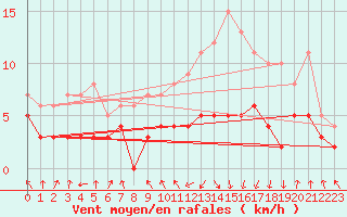 Courbe de la force du vent pour Chambry / Aix-Les-Bains (73)