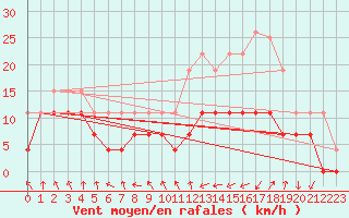 Courbe de la force du vent pour Troyes (10)