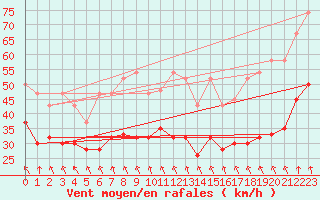 Courbe de la force du vent pour Grimsel Hospiz