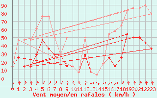 Courbe de la force du vent pour Brunnenkogel/Oetztaler Alpen