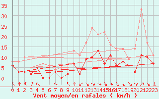 Courbe de la force du vent pour Paray-le-Monial - St-Yan (71)