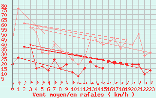 Courbe de la force du vent pour Clermont-Ferrand (63)