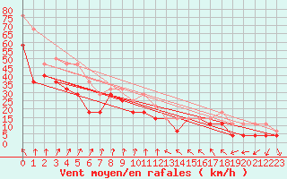 Courbe de la force du vent pour Jarnasklubb