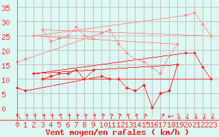 Courbe de la force du vent pour Ambrieu (01)