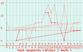 Courbe de la force du vent pour Pila