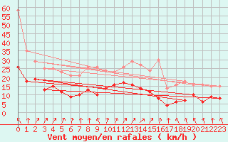 Courbe de la force du vent pour Rochefort Saint-Agnant (17)