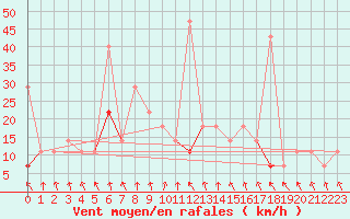 Courbe de la force du vent pour Vinjeora Ii