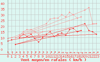 Courbe de la force du vent pour Cambrai / Epinoy (62)