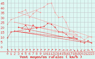 Courbe de la force du vent pour Le Havre - Octeville (76)