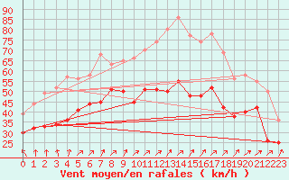 Courbe de la force du vent pour Cap Gris-Nez (62)