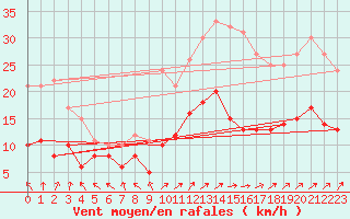 Courbe de la force du vent pour Le Touquet (62)