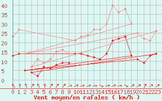 Courbe de la force du vent pour Pau (64)