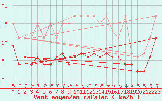 Courbe de la force du vent pour Berne Liebefeld (Sw)