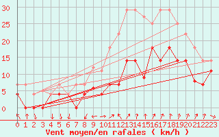 Courbe de la force du vent pour Viso del Marqus