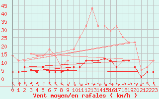 Courbe de la force du vent pour Palacios de la Sierra