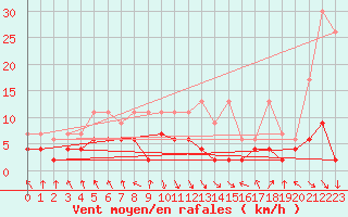 Courbe de la force du vent pour Elm