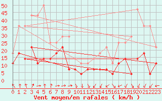 Courbe de la force du vent pour Brasov