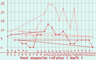 Courbe de la force du vent pour Aigle (Sw)