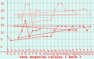 Courbe de la force du vent pour Baza Cruz Roja
