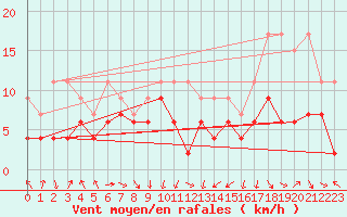 Courbe de la force du vent pour Bouveret