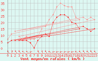 Courbe de la force du vent pour Weybourne