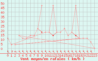 Courbe de la force du vent pour Salzburg / Freisaal