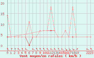 Courbe de la force du vent pour Stryn