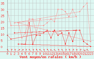 Courbe de la force du vent pour Jungfraujoch (Sw)