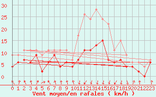 Courbe de la force du vent pour Tarbes (65)