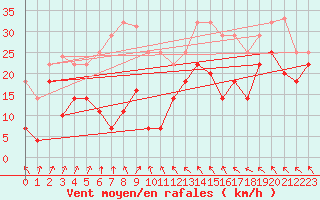 Courbe de la force du vent pour Cabo Peas