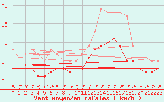 Courbe de la force du vent pour Zwiesel