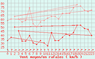 Courbe de la force du vent pour Saint Catherine