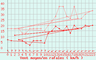 Courbe de la force du vent pour Villars-Tiercelin