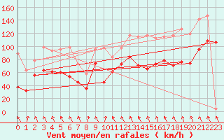 Courbe de la force du vent pour Guetsch