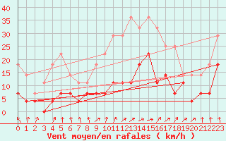 Courbe de la force du vent pour Flisa Ii