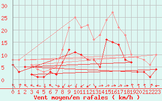 Courbe de la force du vent pour Leutkirch-Herlazhofen