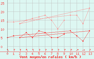 Courbe de la force du vent pour Choue (41)