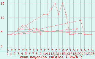 Courbe de la force du vent pour Lugo / Rozas