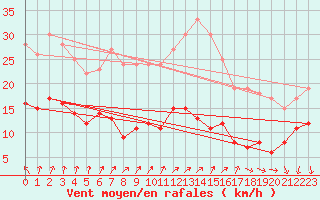 Courbe de la force du vent pour Kleiner Feldberg / Taunus