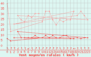 Courbe de la force du vent pour La Fretaz (Sw)