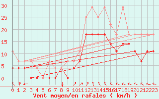 Courbe de la force du vent pour Goettingen
