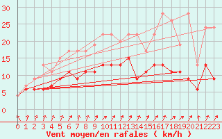 Courbe de la force du vent pour Bruxelles (Be)