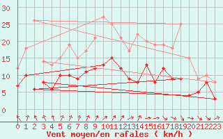 Courbe de la force du vent pour Ahaus