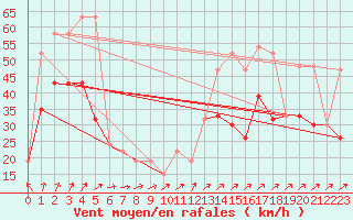 Courbe de la force du vent pour Plymouth (UK)