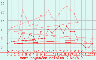 Courbe de la force du vent pour Romorantin (41)