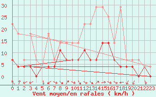 Courbe de la force du vent pour Muehlacker