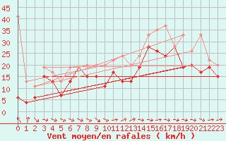 Courbe de la force du vent pour Titlis