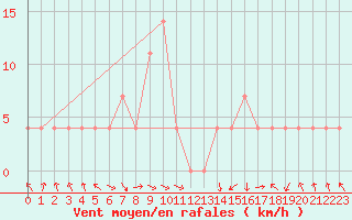 Courbe de la force du vent pour Salzburg / Freisaal