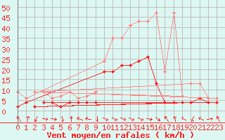 Courbe de la force du vent pour Glarus