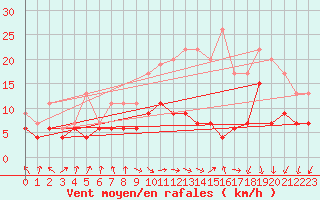 Courbe de la force du vent pour Dole-Tavaux (39)